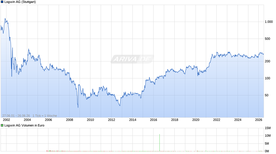 Logwin Chart