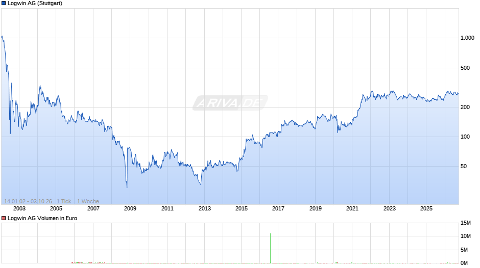 Logwin Chart