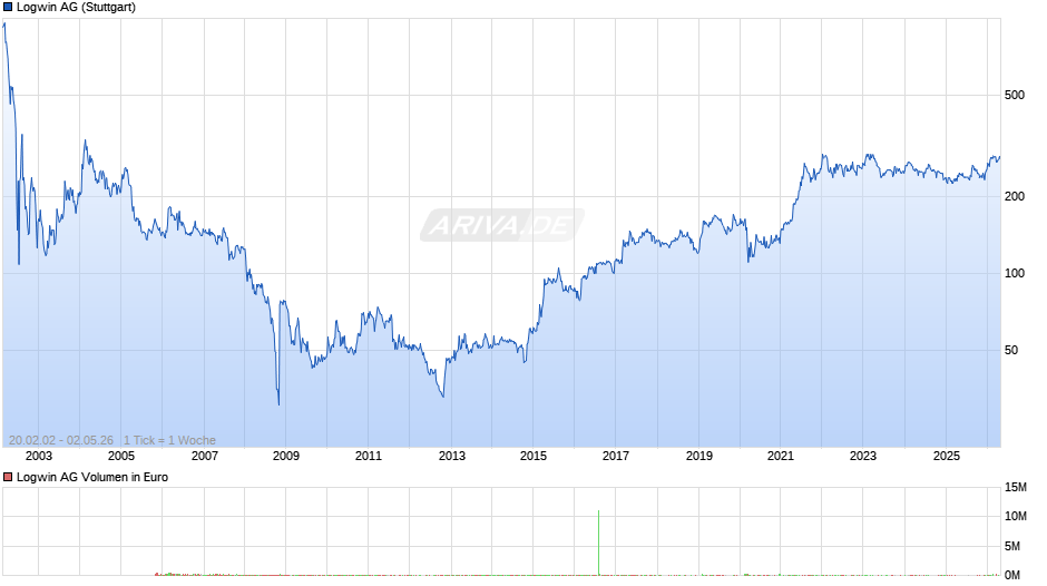 Logwin Chart