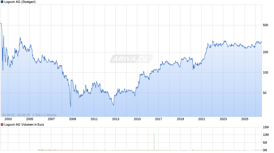 Logwin Chart