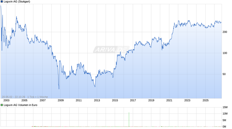 Logwin Chart