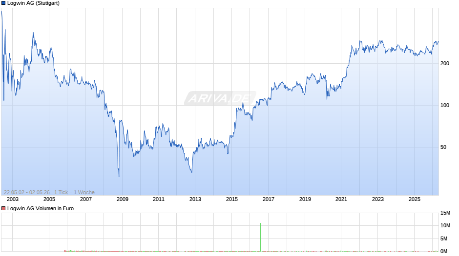 Logwin Chart