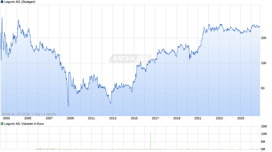 Logwin Chart