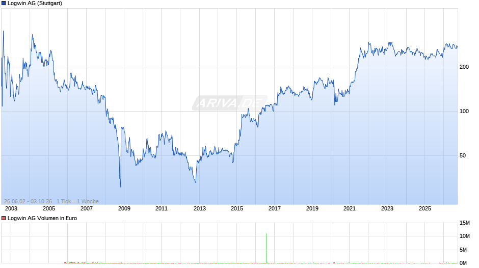 Logwin Chart