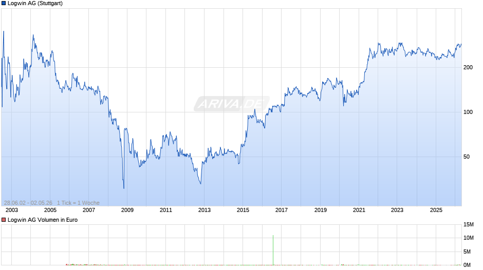 Logwin Chart