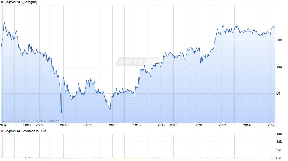 Logwin Chart