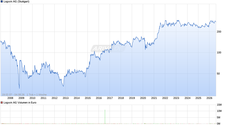 Logwin Chart