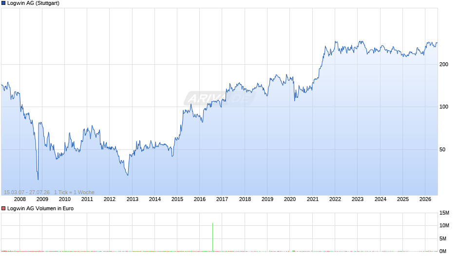 Logwin Chart