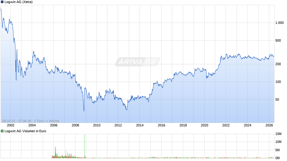 Logwin Chart