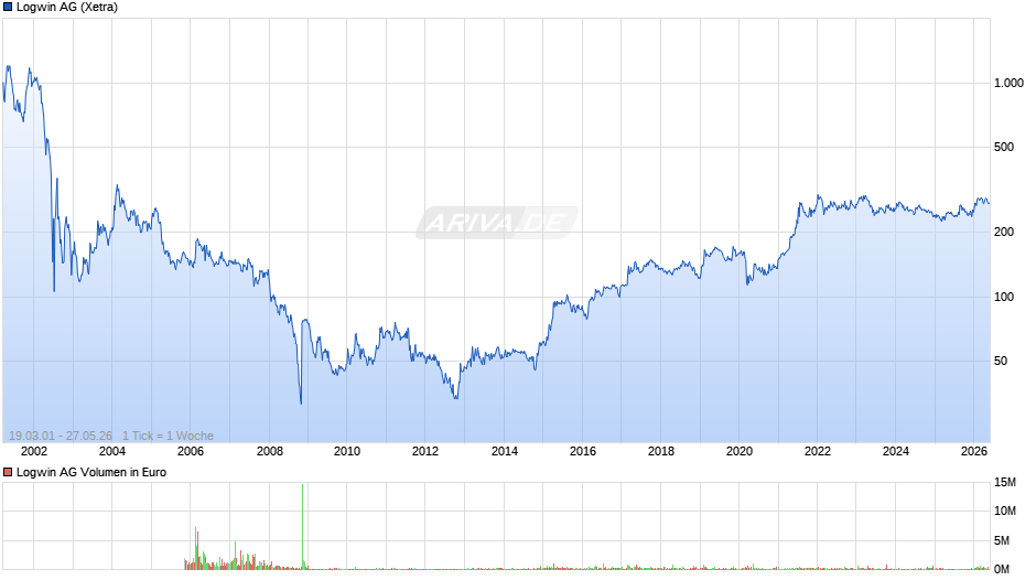 Logwin Chart