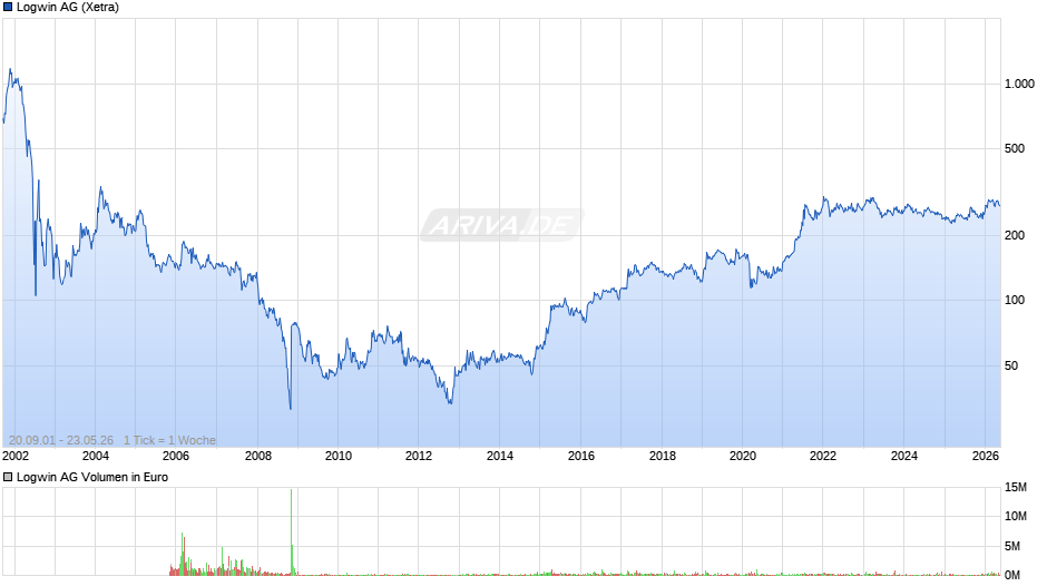 Logwin Chart