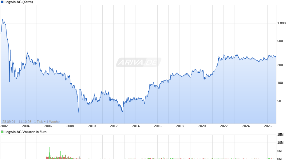 Logwin Chart