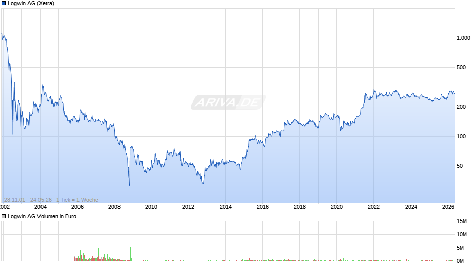 Logwin Chart