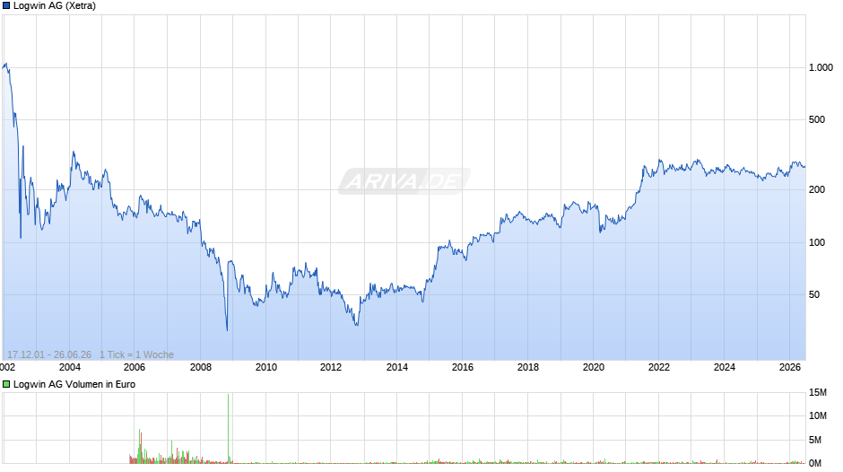 Logwin Chart
