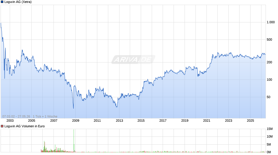Logwin Chart
