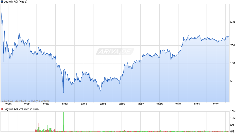 Logwin Chart