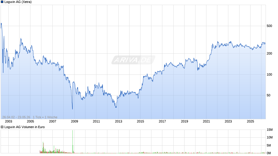Logwin Chart