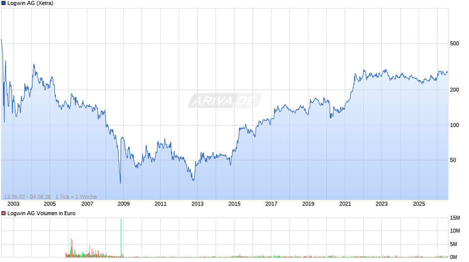 Logwin Chart