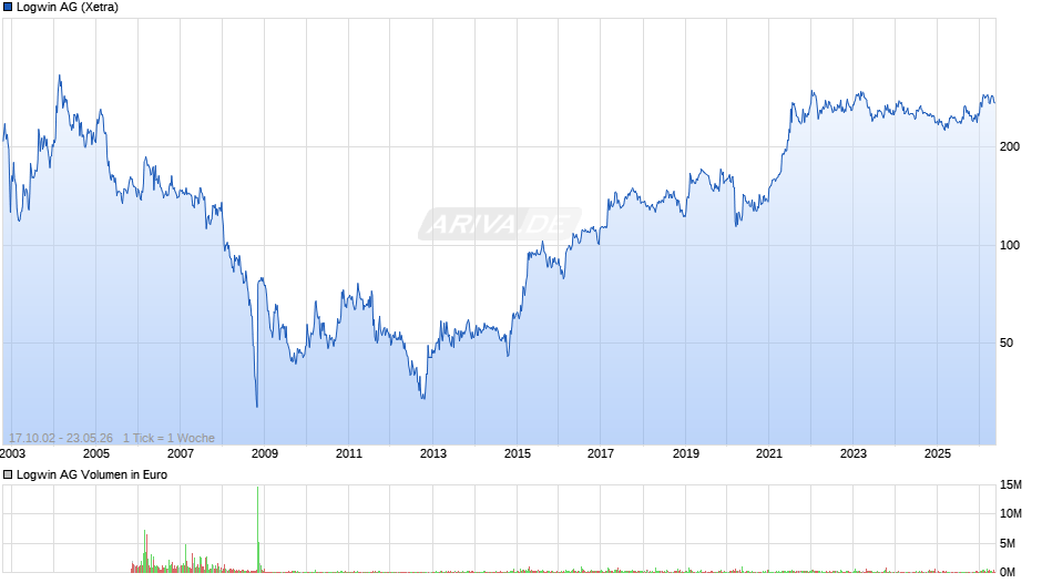 Logwin Chart