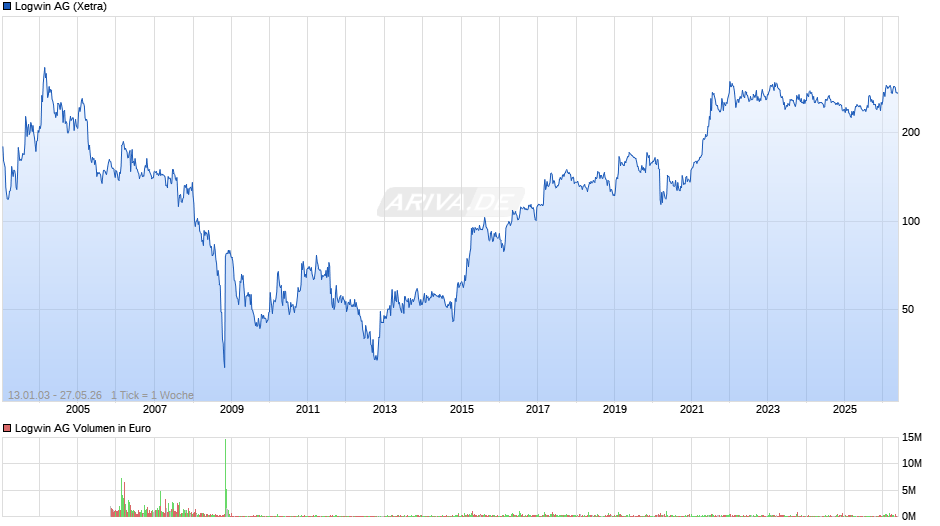 Logwin Chart