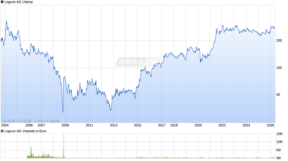 Logwin Chart