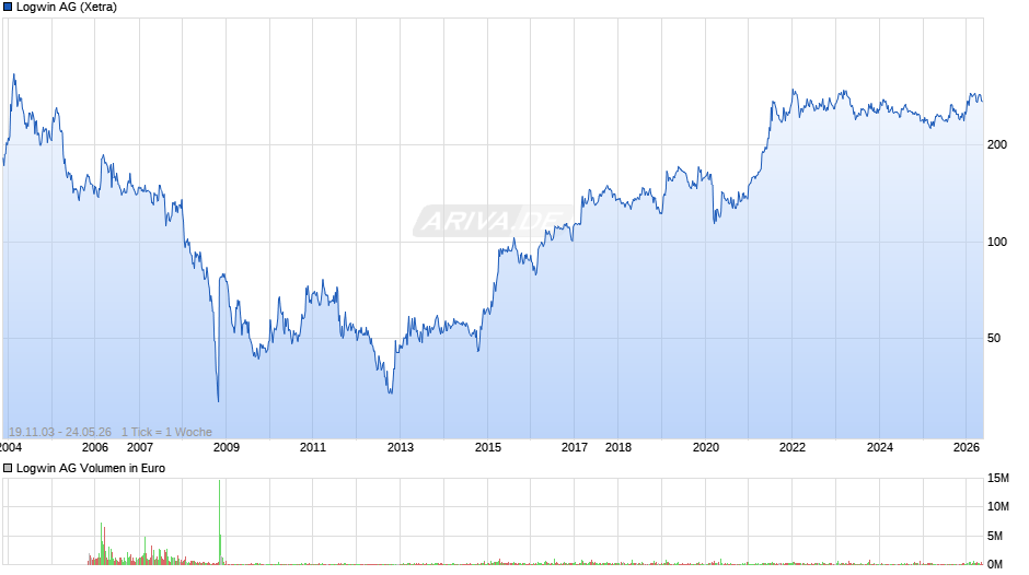 Logwin Chart