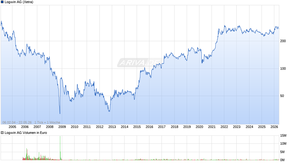 Logwin Chart