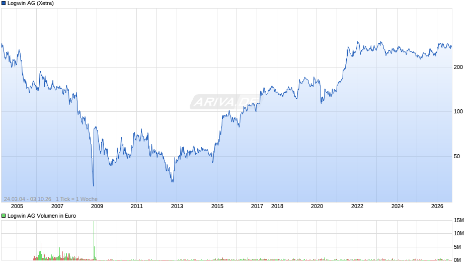 Logwin Chart