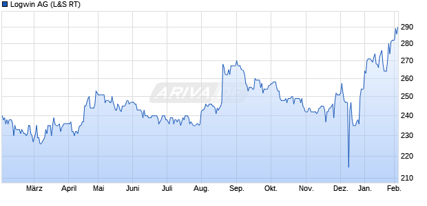 Logwin Aktie Chart