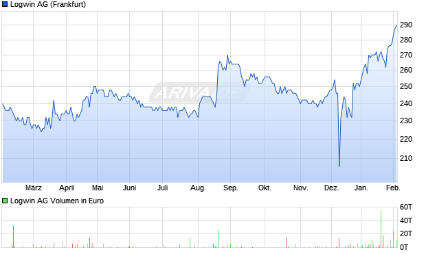 Logwin Aktie Chart