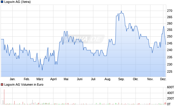 Logwin Aktie Chart