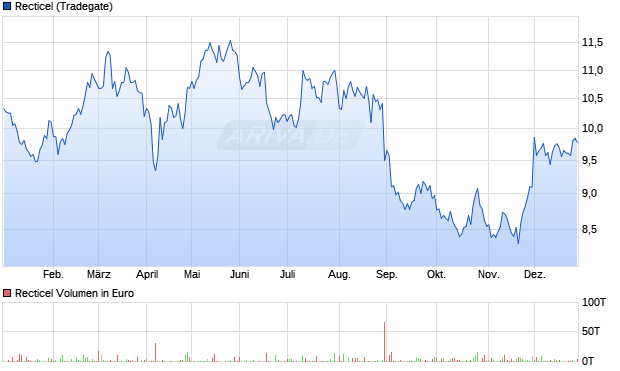Recticel Aktie Chart