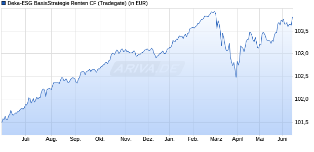 Performance des Deka-ESG BasisStrategie Renten CF (WKN 930906, ISIN LU0107368036)