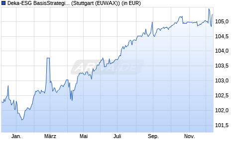 Performance des Deka-ESG BasisStrategie Renten CF (WKN 930906, ISIN LU0107368036)