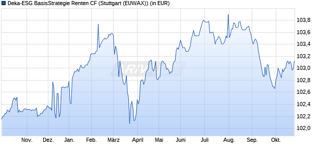 Performance des Deka-ESG BasisStrategie Renten CF (WKN 930906, ISIN LU0107368036)