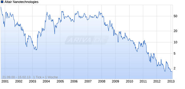 Altair Nanotechnologies Chart