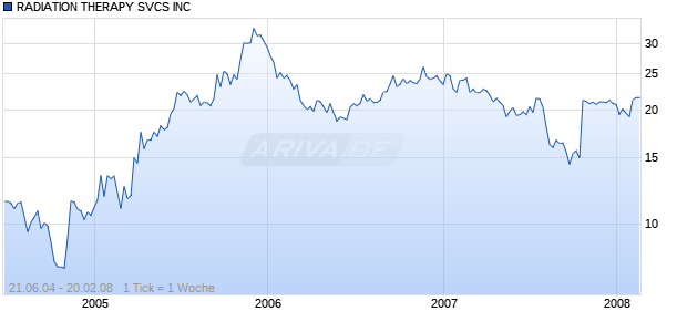 RADIATION THERAPY SVCS INC Chart