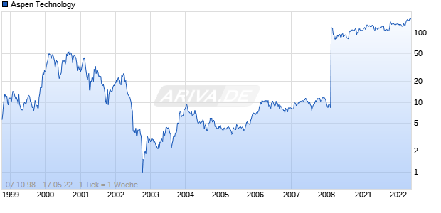 Aspen Technology Chart