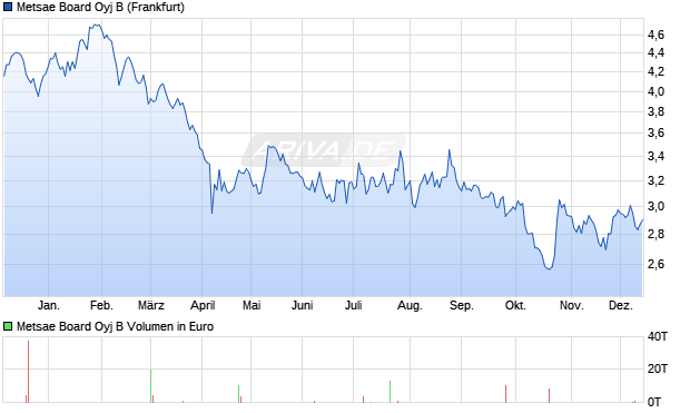 Metsae Board Oyj B Aktie Chart