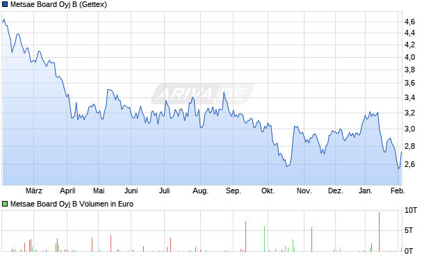 Metsae Board Oyj B Aktie Chart