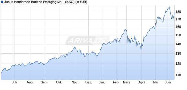 Performance des Janus Henderson Horizon Emerging Markets ex-China Fd A2 USD (WKN 972769, ISIN LU0011890851)