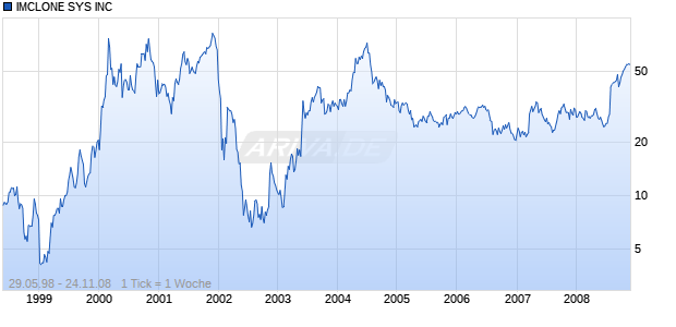 IMCLONE SYS INC Chart