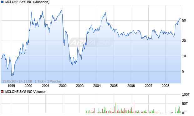 IMCLONE SYS INC Aktie Chart