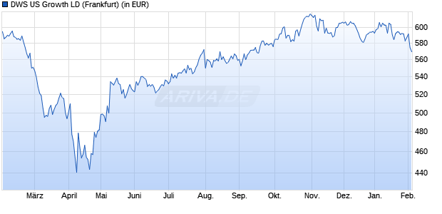 Performance des DWS US Growth LD (WKN 849089, ISIN DE0008490897)