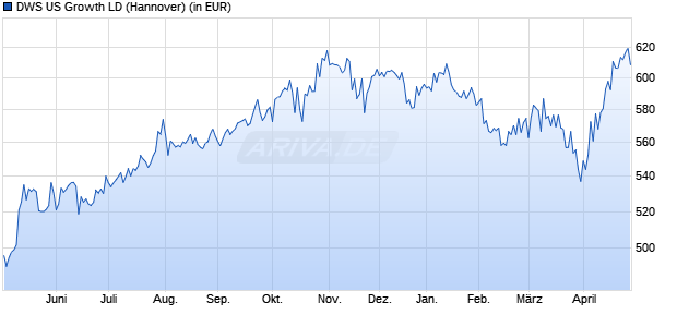Performance des DWS US Growth LD (WKN 849089, ISIN DE0008490897)