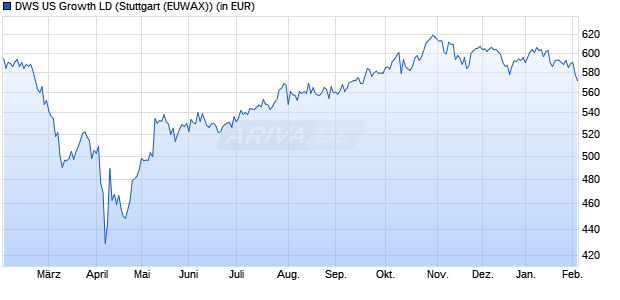 Performance des DWS US Growth LD (WKN 849089, ISIN DE0008490897)