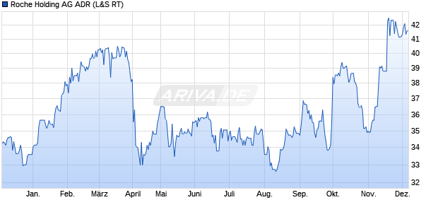 Roche Holding Aktie (ADR) Chart