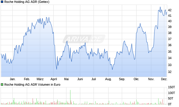 Roche Holding Aktie (ADR) Chart