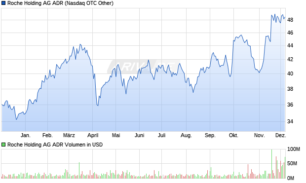 Roche Holding Aktie (ADR) Chart