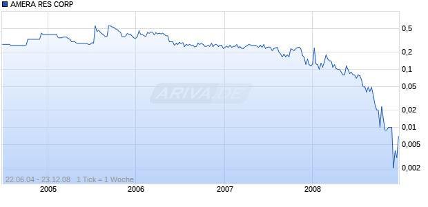 AMERA RES CORP Chart